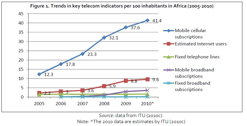 アフリカのICT普及率2010