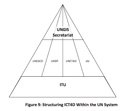 Structuring ICT4D Within UN System